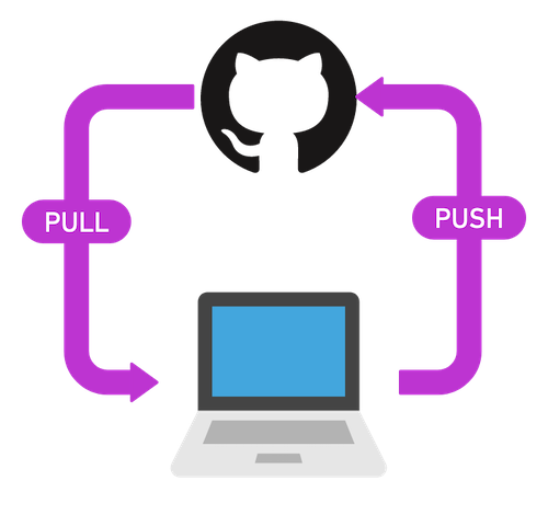 The pull command comes from GitHub to your computer and the push command goes in the opposite direction.