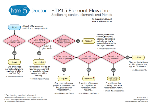 HTML5 Sectioning Flowchart.