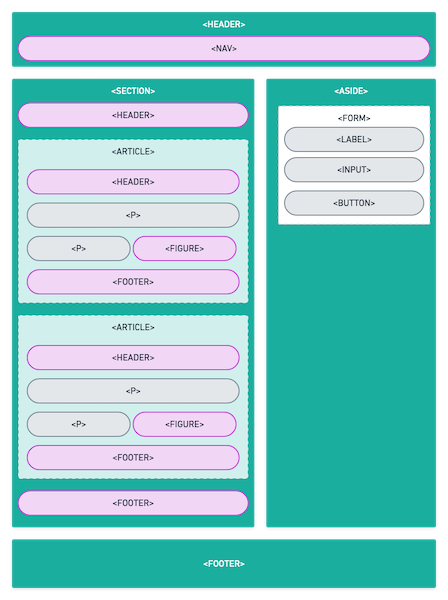 Same diagram as above, but this one uses semantic HTML.