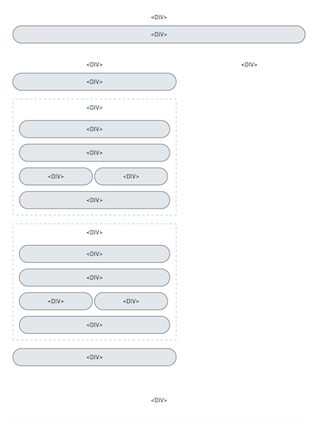 Diagram of HTML code that is just a series of div elements, sometimes nested one inside the other.